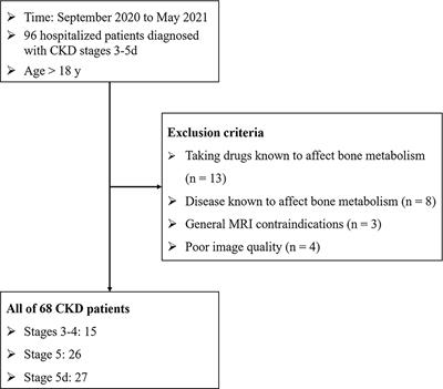 Quantitative assessment of lumbar spine bone marrow in patients with different severity of CKD by IDEAL-IQ magnetic resonance sequence